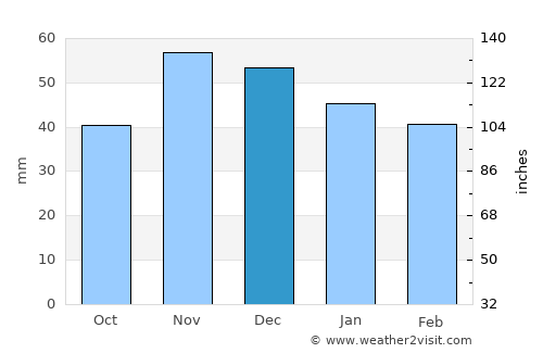Trpinja average rain in December