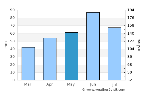 Trpinja average rain in May