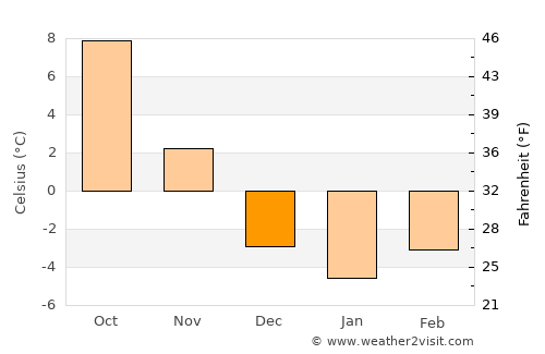Trstená average temperature in December