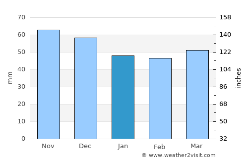 Trstená average rain in January