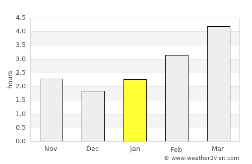 Trstená average rain in January