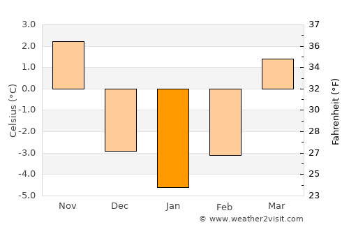Trstená average temperature in January