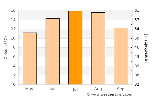 Trstená average temperature in July