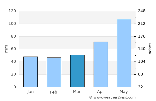 Trstená average rain in March