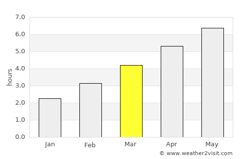 Trstená average rain in March