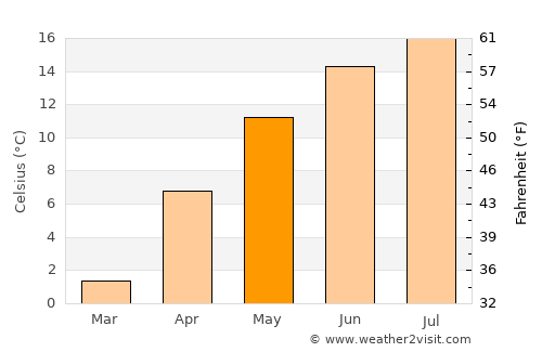 Trstená average temperature in May