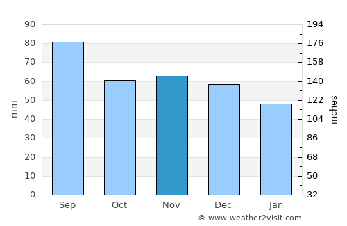 Trstená average rain in November