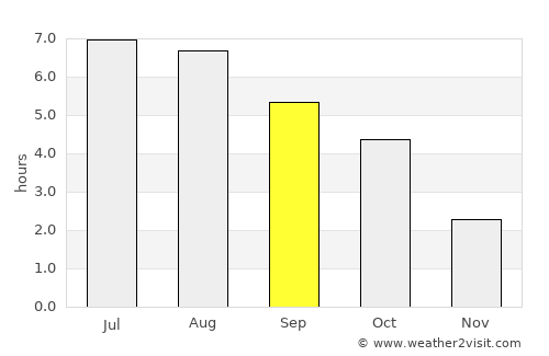 Trstená average rain in September