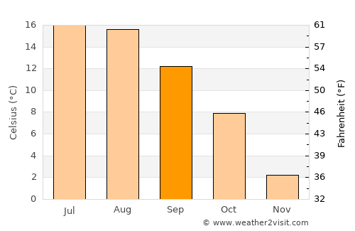 Trstená average temperature in September