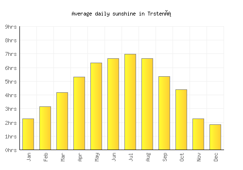 Trstená average daily sunshine chart