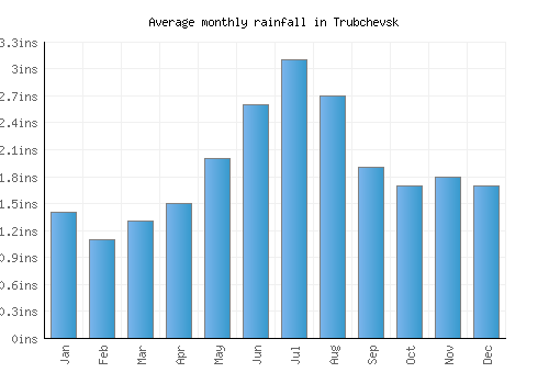 Trubchevsk monthly rainfall chart (inches)