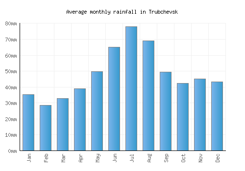 Trubchevsk monthly rainfall chart (mm)
