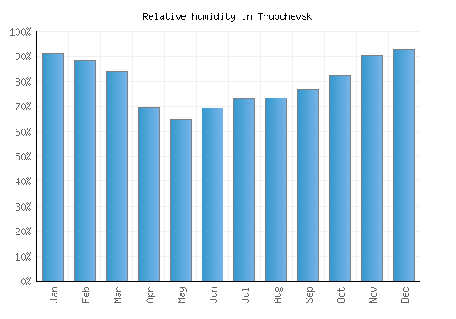 Trubchevsk relative humidity averages