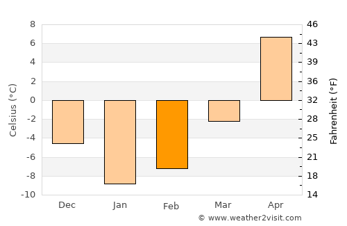 Trubchevsk average temperature in February