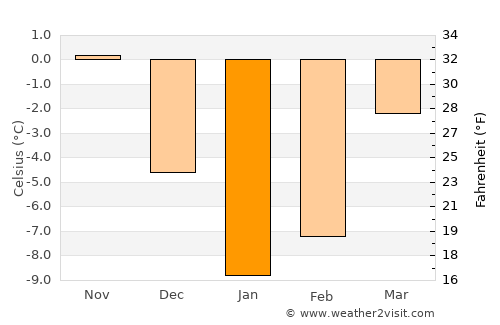 Trubchevsk average temperature in January
