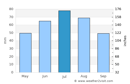 Trubchevsk average rain in July