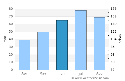 Trubchevsk average rain in June