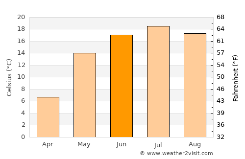 Trubchevsk average temperature in June
