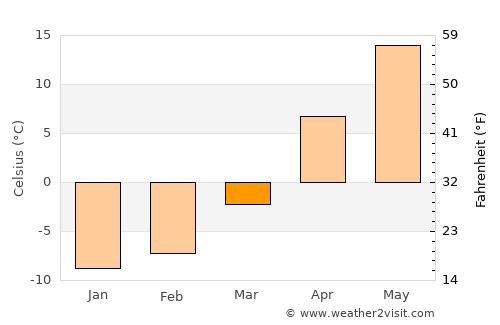Trubchevsk average temperature in March