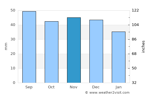 Trubchevsk average rain in November