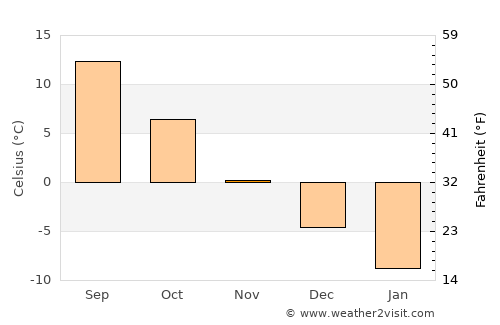 Trubchevsk average temperature in November