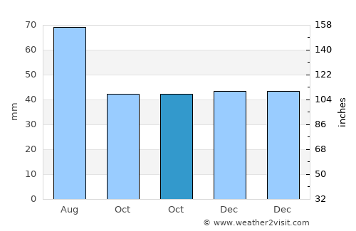 Trubchevsk average rain in October