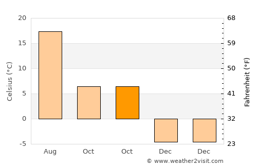 Trubchevsk average temperature in October