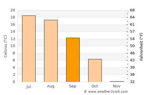 Trubchevsk average temperature in September
