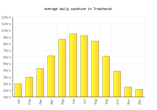 Trubchevsk average daily sunshine chart