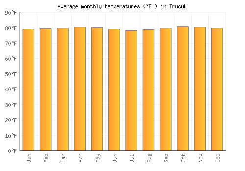 Trucuk average temperature chart (Fahrenheit)
