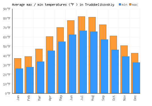 Trudobelikovskiy average minimum / maximum temperatures (Fahrenheit)