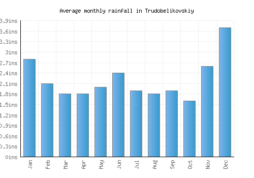 Trudobelikovskiy monthly rainfall chart (inches)