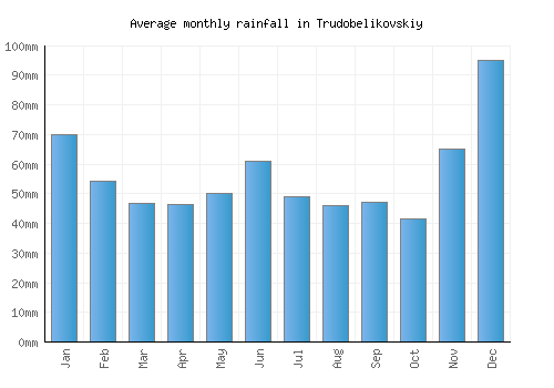 Trudobelikovskiy monthly rainfall chart (mm)