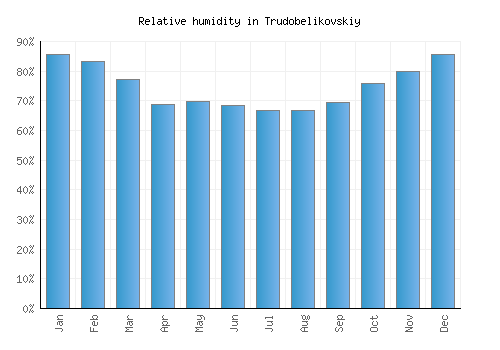 Trudobelikovskiy relative humidity averages