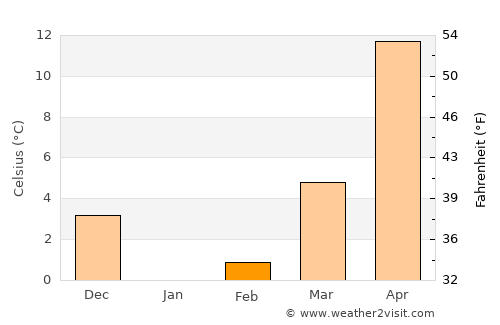 Trudobelikovskiy average temperature in February