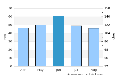 Trudobelikovskiy average rain in June