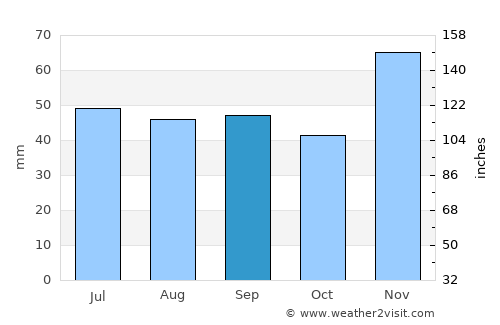 Trudobelikovskiy average rain in September