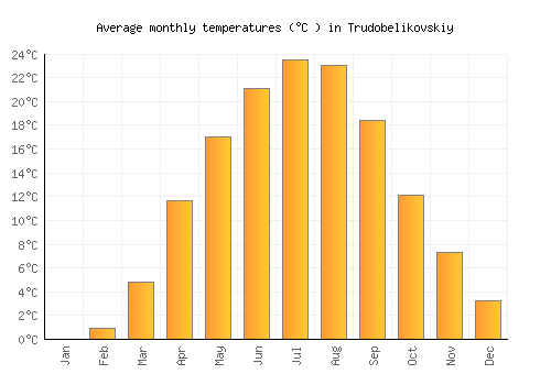 Trudobelikovskiy average temperature chart (Celsius)