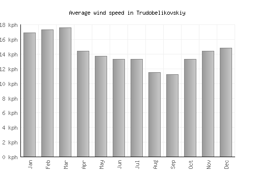 Trudobelikovskiy average winspeed by month (km/h)