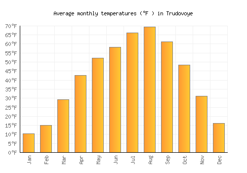 Trudovoye average temperature chart (Fahrenheit)