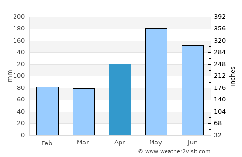 Trujillo Alto average rain in April