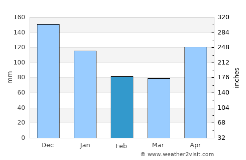 Trujillo Alto average rain in February