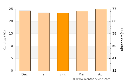 Trujillo Alto average temperature in February