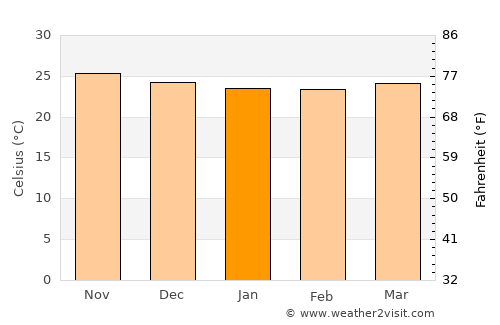 Trujillo Alto average temperature in January
