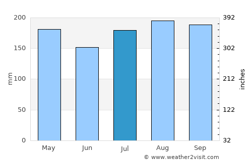 Trujillo Alto average rain in July