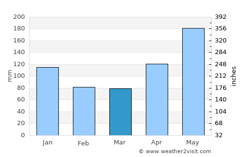 Trujillo Alto average rain in March