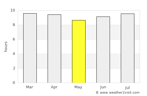 Trujillo Alto average rain in May