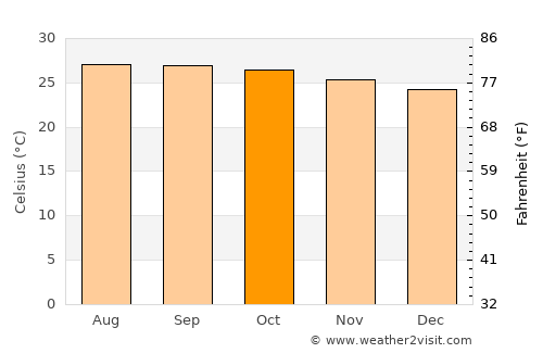 Trujillo Alto average temperature in October
