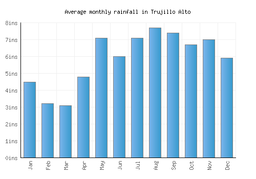 Trujillo Alto monthly rainfall chart (inches)