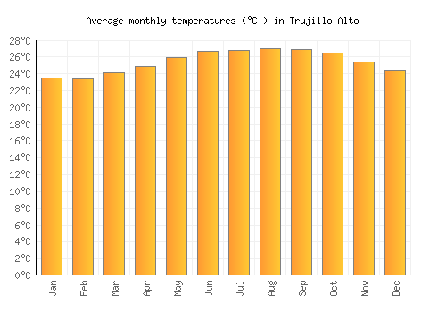 Trujillo Alto average temperature chart (Celsius)